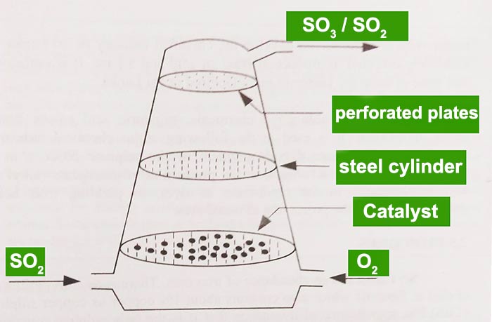 contact process - sulfuric acid manufacturing tower cross section